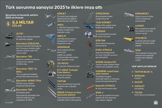 Türk savunma sanayisi 2025'te ilklere imza attı