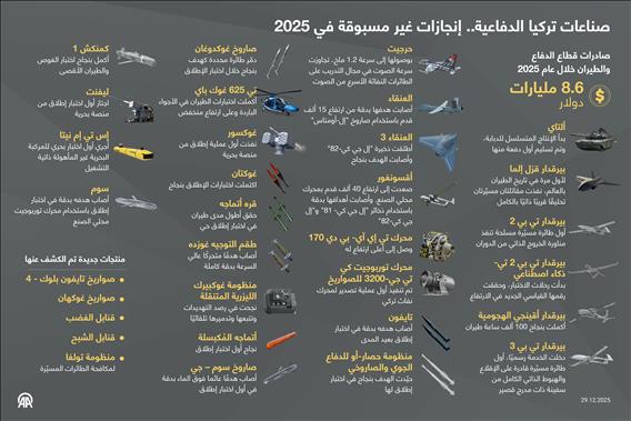 صناعات تركيا الدفاعية.. إنجازات غير مسبوقة في 2025