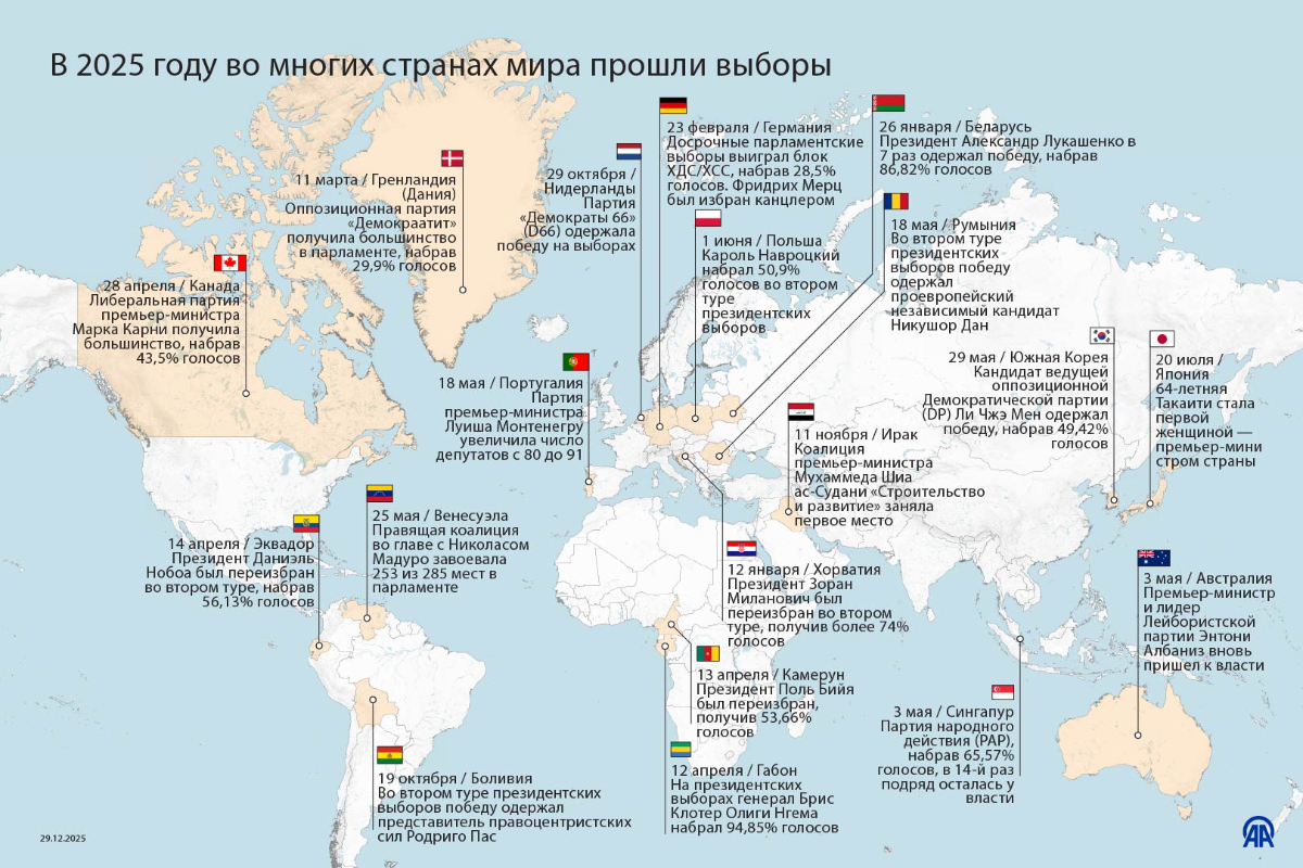 В 2025 году во многих странах мира прошли выборы