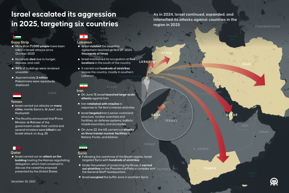Israel escalated its aggression in 2025, targeting six countries
