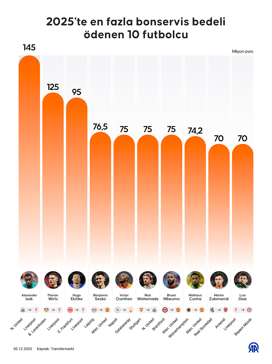 2025'te en fazla bonservis bedeli ödenen 10 futbolcu