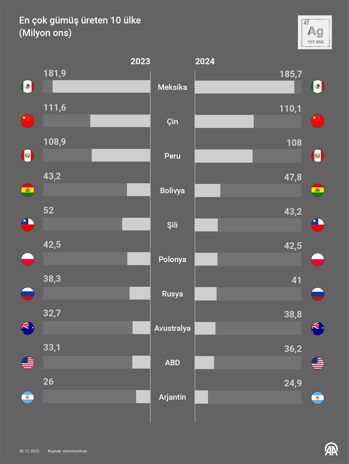 Gümüş, yeşil dönüşümün kilit unsuru haline geliyor