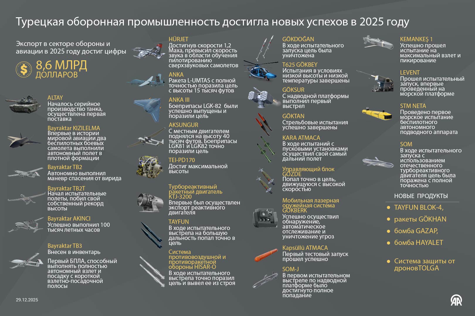 Турецкая оборонная промышленность достигла новых успехов в 2025 году