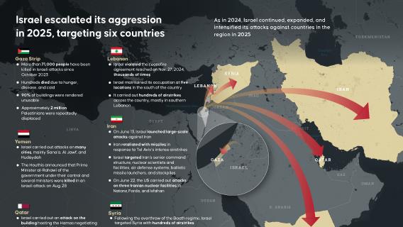 Israel escalated its aggression in 2025, targeting six countries
