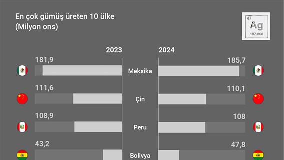 Gümüş, yeşil dönüşümün kilit unsuru haline geliyor