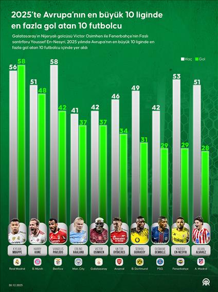 2025’te Avrupa'nın en büyük 10 liginde en fazla gol atan 10 futbolcu