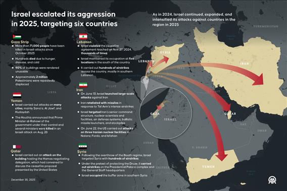 Israel escalated its aggression in 2025, targeting six countries