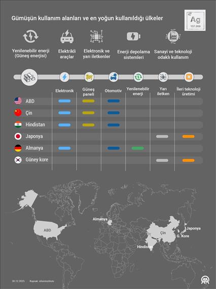 Gümüş, yeşil dönüşümün kilit unsuru haline geliyor