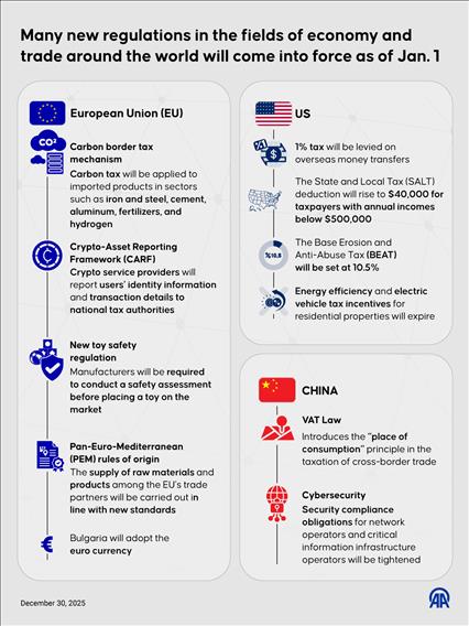 Many new regulations in the fields of economy and trade around the world will come into force as of Jan. 1