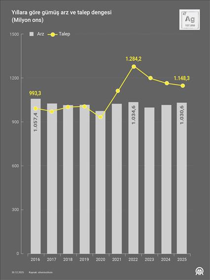 Gümüş, yeşil dönüşümün kilit unsuru haline geliyor