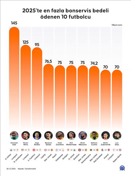 2025'te en fazla bonservis bedeli ödenen 10 futbolcu