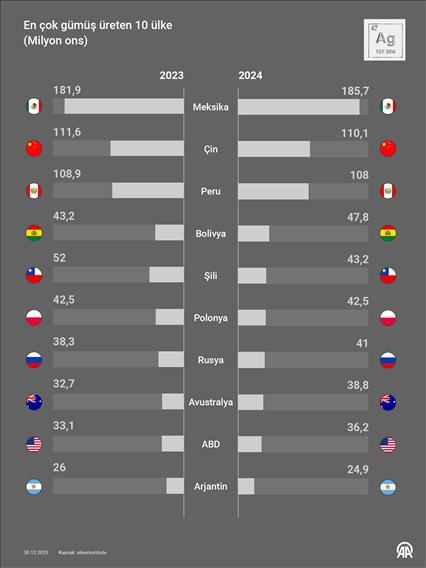Gümüş, yeşil dönüşümün kilit unsuru haline geliyor
