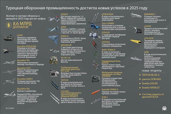 Турецкая оборонная промышленность достигла новых успехов в 2025 году