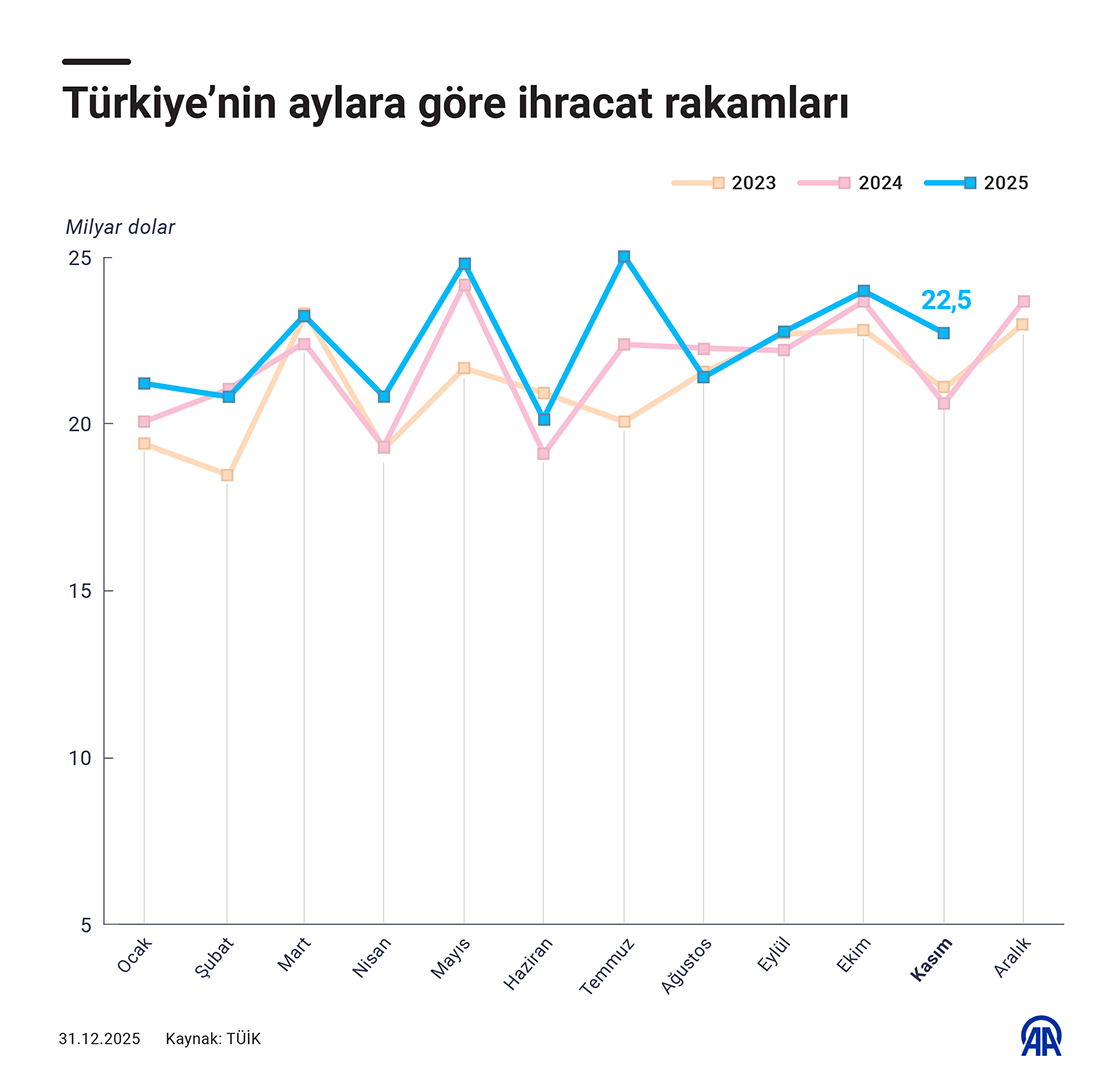 Türkiye'nin aylara göre ihracat rakamları