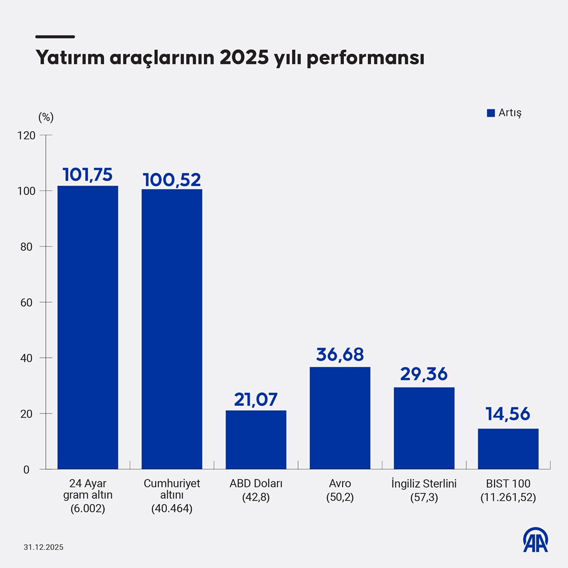 Yatırım araçlarının 2025 yılı performansı