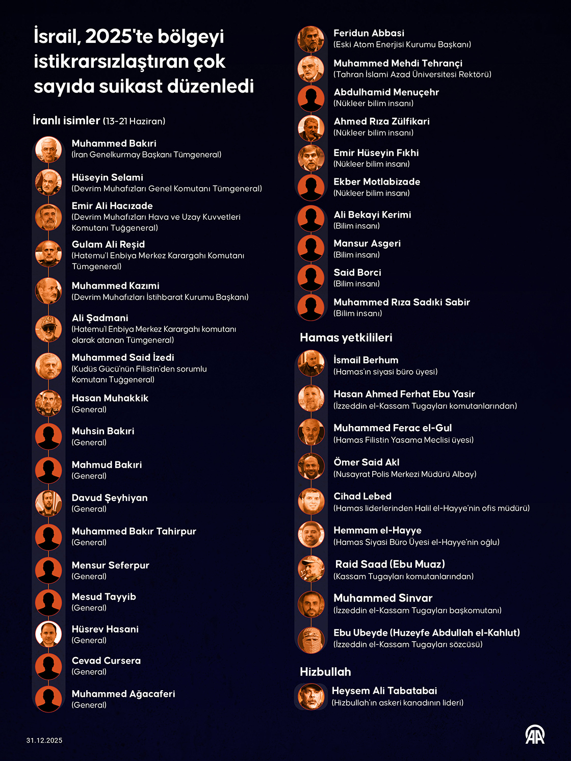 İsrail, 2025'te bölgeyi istikrarsızlaştıran çok sayıda suikast düzenledi