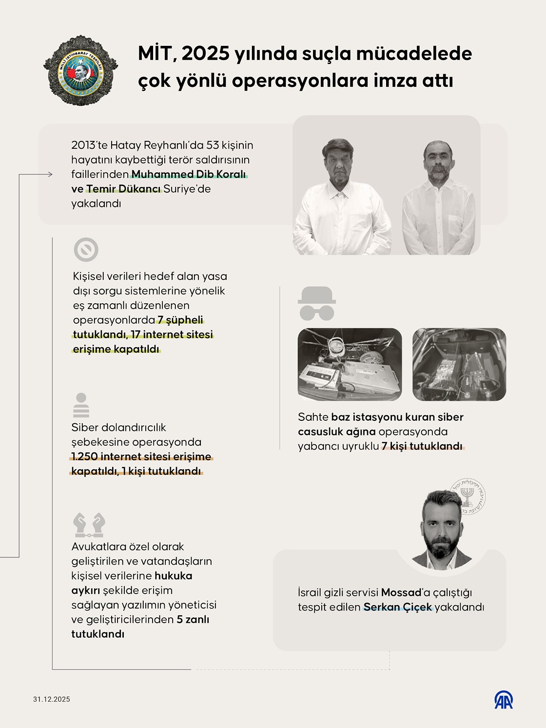 MİT, 2025 yılında suçla mücadelede çok yönlü operasyonlara imza attı