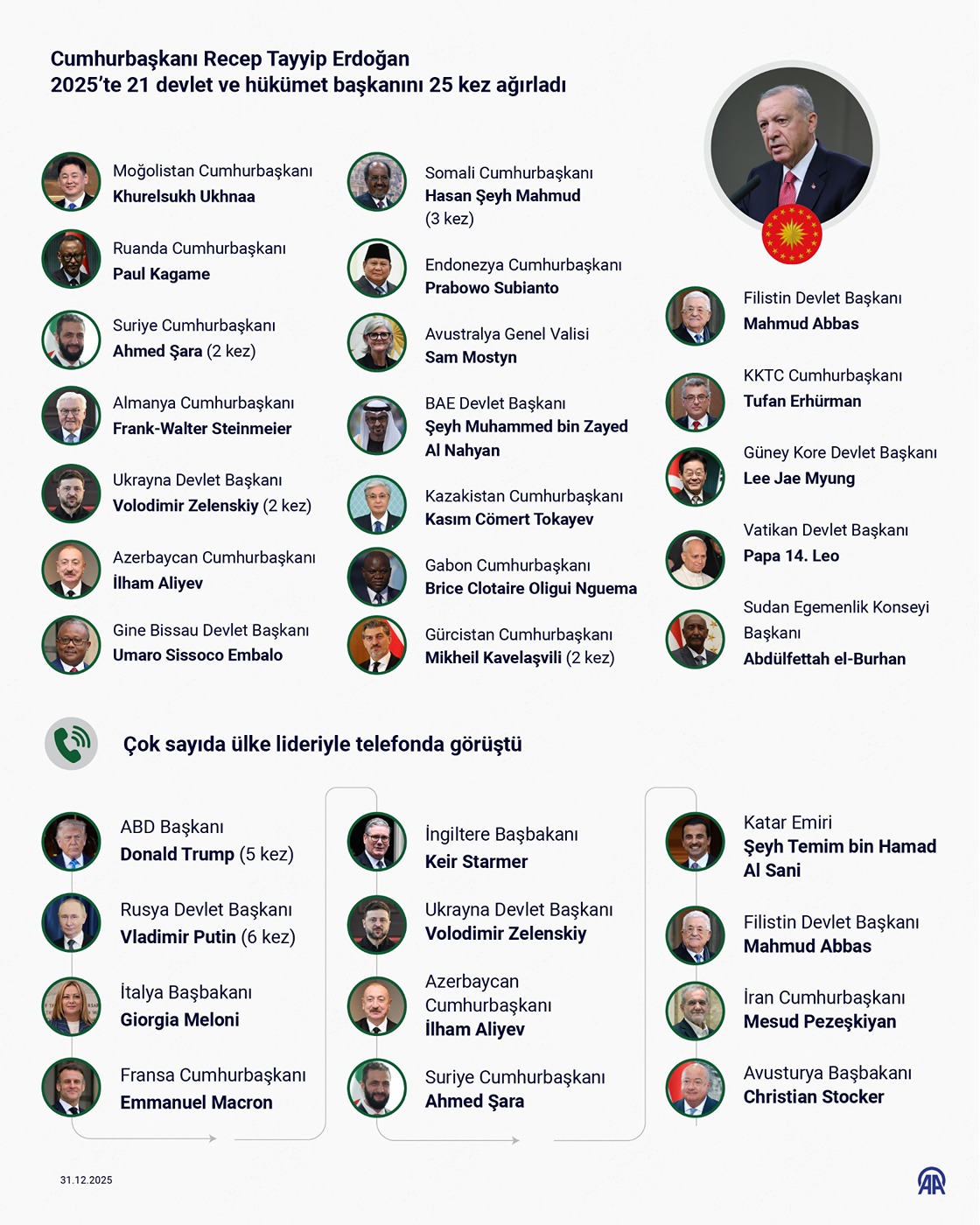 Cumhurbaşkanı Erdoğan'ın, 2025'teki diplomasi trafiğinin merkezinde Filistin yer aldı