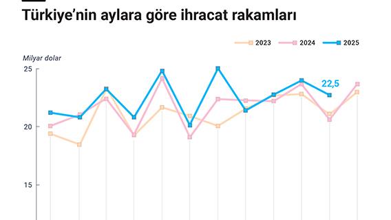 Türkiye'nin aylara göre ihracat rakamları