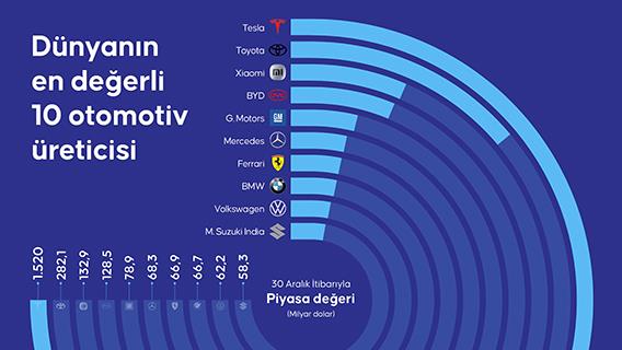 Dünyanın en değerli 10 otomotiv üreticisi