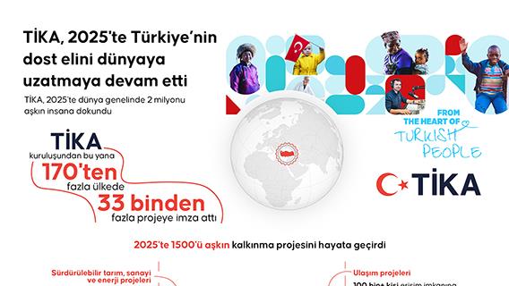 TİKA, 2025'te Türkiye’nin dost elini dünyaya uzatmaya devam etti