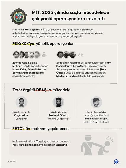 MİT, 2025 yılında suçla mücadelede çok yönlü operasyonlara imza attı