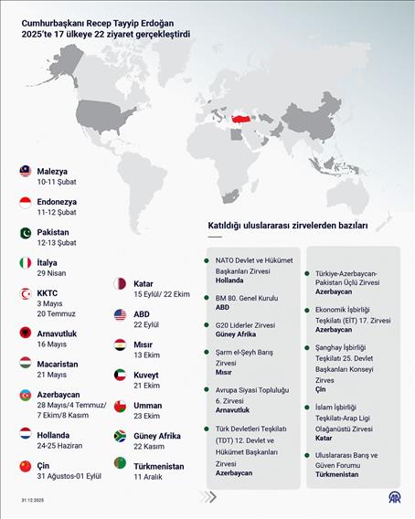 Cumhurbaşkanı Erdoğan'ın, 2025'teki diplomasi trafiğinin merkezinde Filistin yer aldı