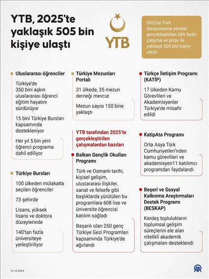 YTB, 2025'te yaklaşık 505 bin kişiye ulaştı