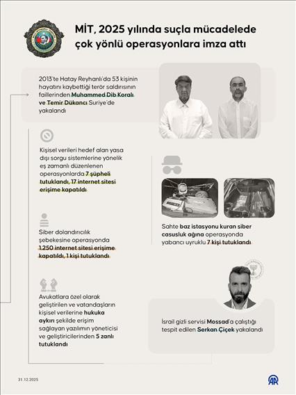MİT, 2025 yılında suçla mücadelede çok yönlü operasyonlara imza attı