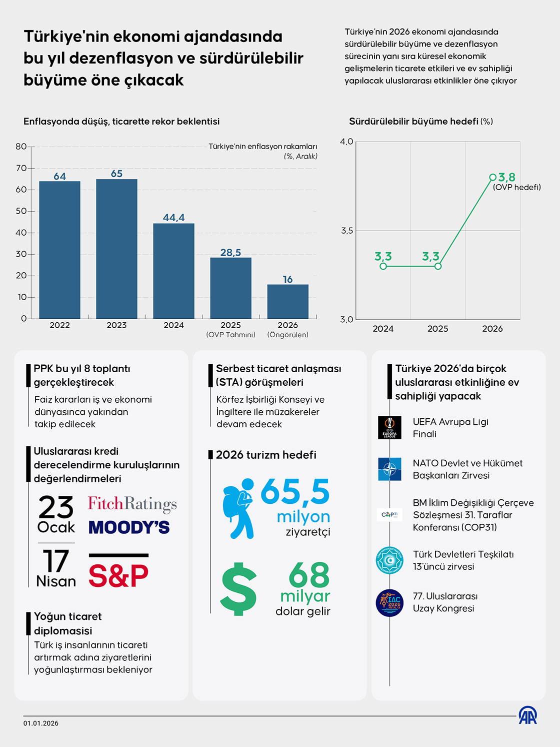 Türkiye'nin ekonomi ajandasında bu yıl dezenflasyon ve sürdürülebilir büyüme öne çıkacak