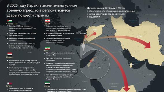 Израиль в 2025 году усилил региональную агрессию, атаковав шесть стран