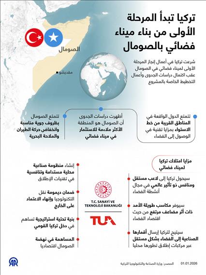 تركيا تبدأ المرحلة الأولى من بناء ميناء فضائي بالصومال