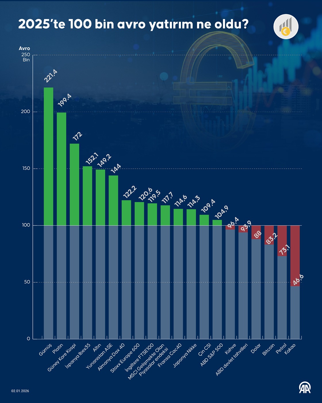 2025’te 100 bin avro yatırım ne oldu?