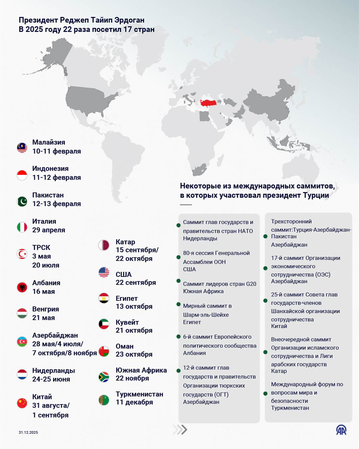 В центре дипломатической деятельности президента Эрдогана в 2025 году находилась Палестина