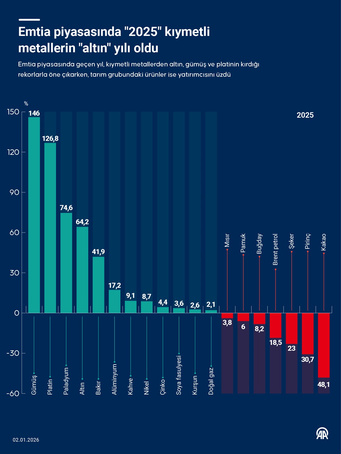 Emtia piyasasında "2025" kıymetli metallerin "altın" yılı oldu