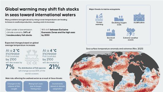 Global warming may shift fish stocks in seas toward international waters