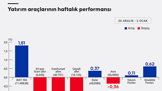 Yatırım araçlarının haftalık performansı