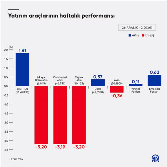 Yatırım araçlarının haftalık performansı
