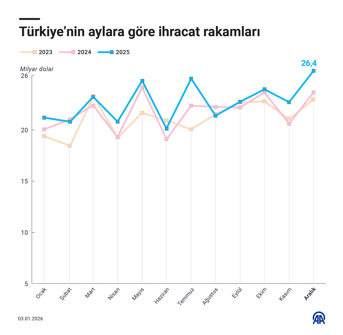 Türkiye'nin aylara göre ihracat rakamları