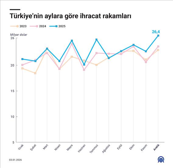 Türkiye'nin aylara göre ihracat rakamları