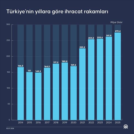 Türkiye’nin yıllara göre ihracat rakamları