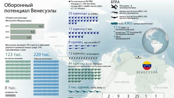 Оборонный потенциал Венесуэлы