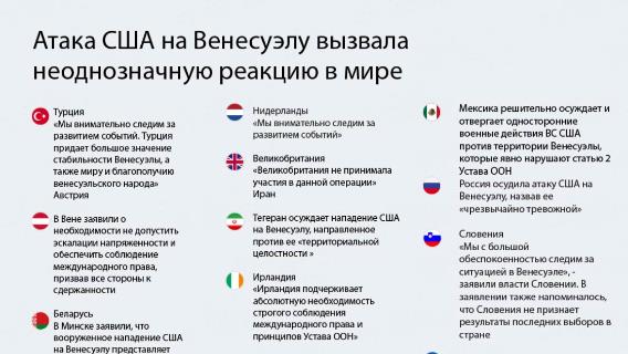 Атака США на Венесуэлу вызвала неоднозначную реакцию в мире
