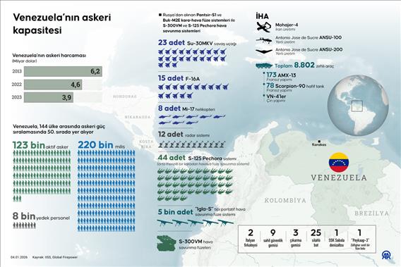 Venezuela’nın askeri kapasitesi