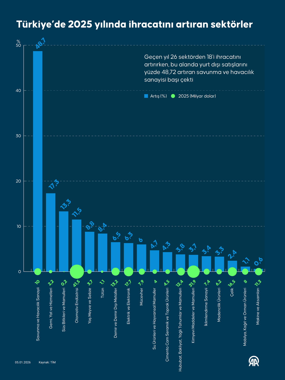Türkiye'de geçen yıl 18 sektör ihracatını artırdı