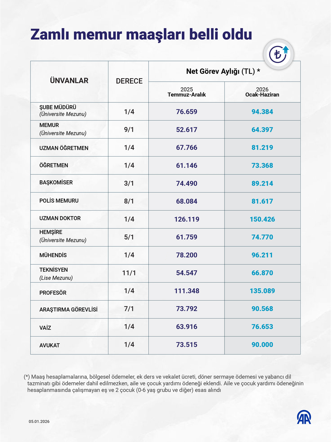 Zamlı memur maaşları belli oldu