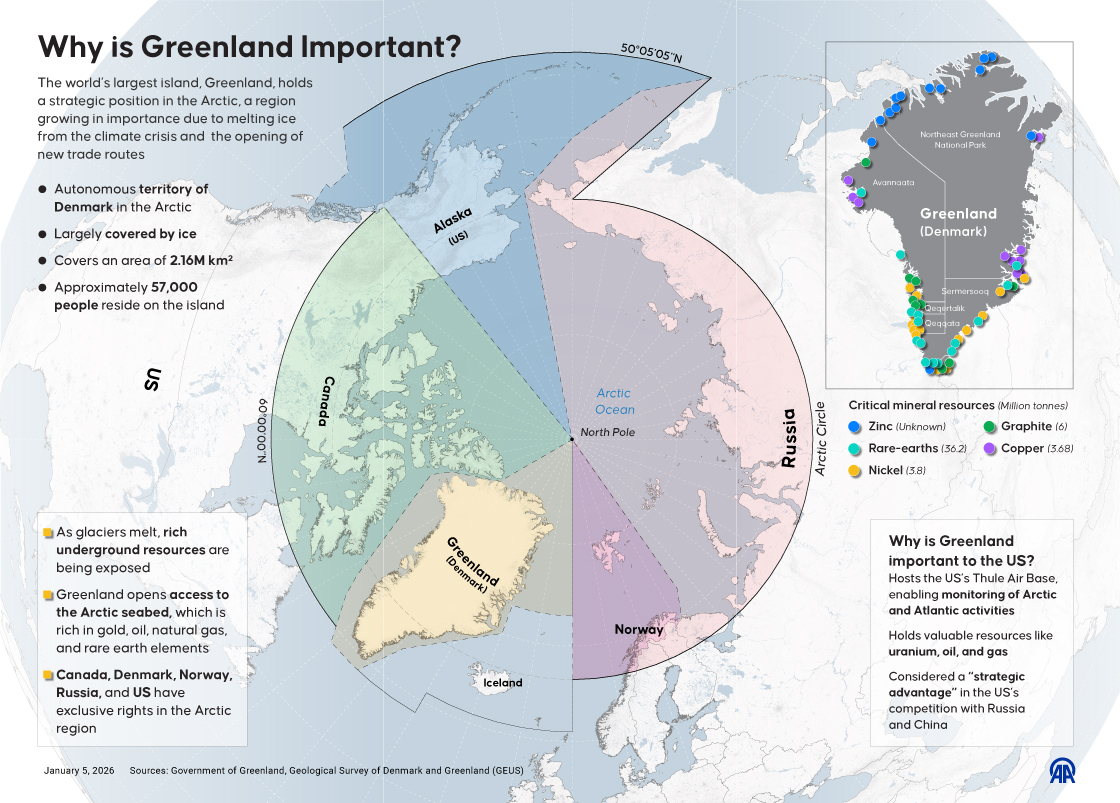 Why is Greenland Important