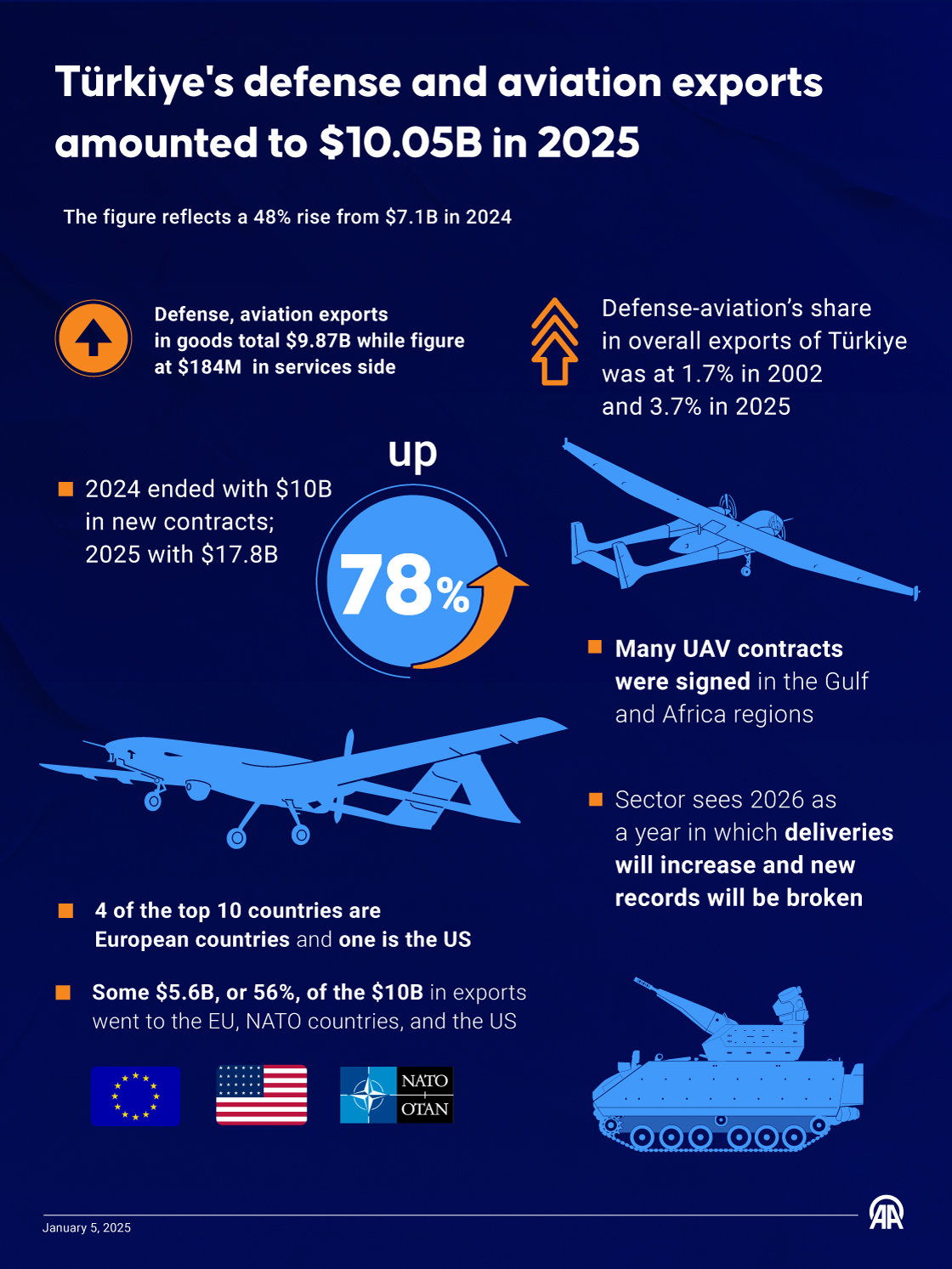 Türkiye's defense and aviation exports amounted to $10.05B in 2025