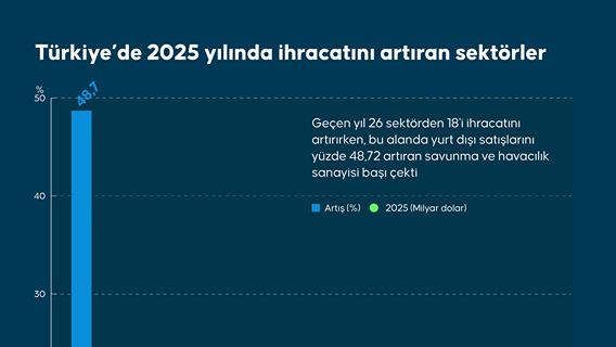 Türkiye'de geçen yıl 18 sektör ihracatını artırdı