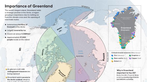 Importance of Greenland